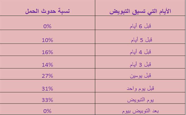 كم يوم التبويض - عدد ايام التبويض 999 2