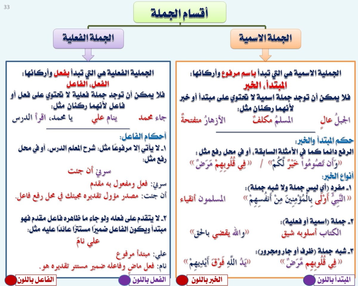 خبر جملة اسمية - انواع الخبر ومنهم الجملة الاسمية 1001 2