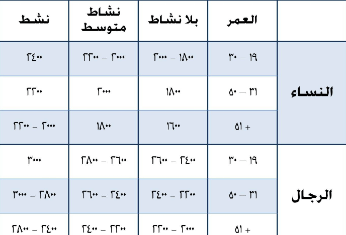 حساب السعرات الحرارية للجسم- حاسبه السعرات الحراريه- 8478