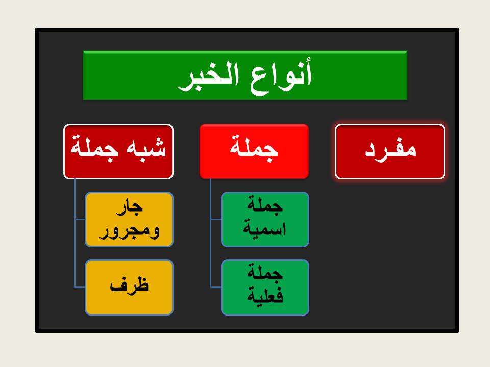 خبر جملة اسمية - انواع الخبر ومنهم الجملة الاسمية 1001 1