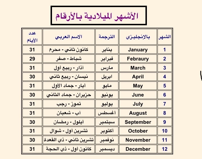 ترتيب الاشهر الميلاديه , شهور السنة بترتيبها للاطفال